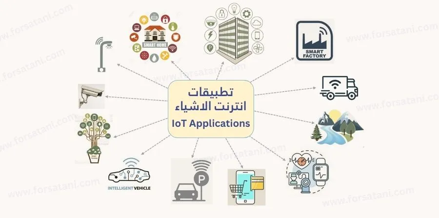 بعدما تعرفنا على ماهو انترنت الاشياء؟ الأن سنتعرف ما ما هي تطبيقات انترنت الاشياء في حياتنا اليومية